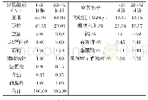 表2 基础日粮配方及营养水平