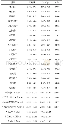 表2 不同饵料对珍珠龙胆石斑鱼肌肉氨基酸成分及含量的影响（干重）