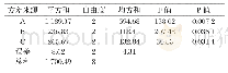 表6 正交试验方差分析表