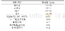 表2 复合饲料添加剂配方