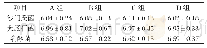 表4 妊娠第91 d母猪粪便中微生物含量/[lg(CFU/g)]