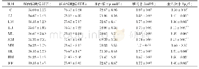 表4 不同水平RE和RPMet组合对转氨酶等指标的影响