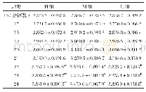 表3 饲粮蛋氨酸水平对17～24周龄大骨鸡公鸡体重的影响（n=84)