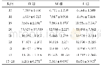 表5 饲粮蛋氨酸水平对17～24周龄大骨鸡公鸡F/G的影响（n=84)