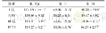 表3 包被丁酸钠对肉仔鸡血清中细胞因子水平的影响/（ng/L)