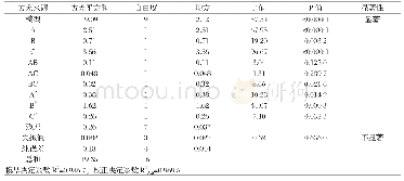 表4 回归模型方差分析：响应面法优化特女贞苷的提取工艺研究