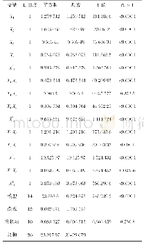 表3 回归分析结果：U-M-I协同提取苹果籽中原花青素工艺的优化