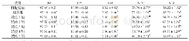 表2 枸杞枝条及青贮饲料营养成分分析（风干基础）