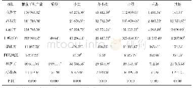 表1 2012～2017年西藏不同地区粮食产量平均值