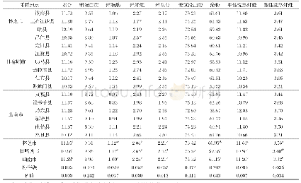 表2 西藏不同地区青稞养分含量