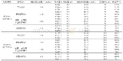 表4 不同前处理方法对饲料加标回收率的影响