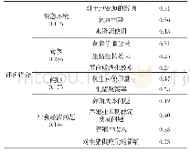 表2 评价指标体系权重：基于RIAM模型的豆粕替代方式的综合评价