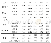 《表5 饲养模式和品种对羔羊臂三头肌肉中微量元素含量的影响（干物质基础）》