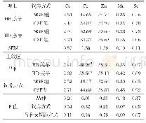 表6 饲养方式与品种对羔羊股二头肌微量元素含量的影响（干物质基础）