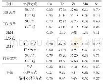 表7 饲养方式和品种对羔羊背最长肌微量元素含量的影响（干物质基础）