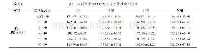 表2 不同含量有机硒对羔羊生长性能的影响