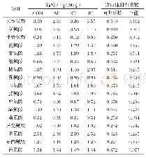 表3 不同猫粮的水解氨基酸组成及适口性回归系数