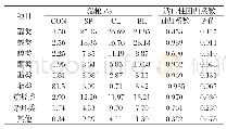 表4 挥发性组分比例（相对峰面积比例）及其与适口性的回归分析
