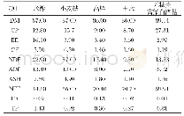 表2 无糠壳高粱白酒糟与米糠、小麦麸、高粱、玉米常规成分比较