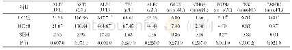 表3 日粮不同NFC/NDF水平对羔羊血清生化指标的影响