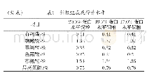 表1 试验饲粮组成及营养水平