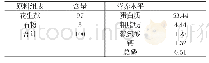 《表2 花生麸培养料组成及营养水平》