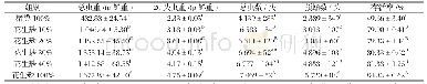 表3 不同花生麸添加比例对黑水虻幼虫生长性能的影响