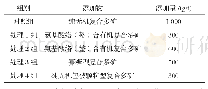 表1 试验分组：不同剂型复合微量元素对黄羽肉鸡生长性能、屠宰性能及肉品质的影响