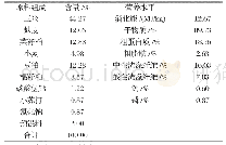 表1 精料组成及营养水平（风干基础）