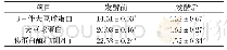 表2 发酵前后饲料抗营养因子含量