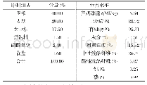 表2 日粮组成及营养水平