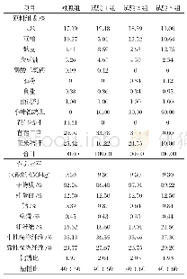 表2 日粮组成及营养水平（风干基础）