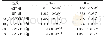表5 GYYDH对脾脏淋巴细胞IFN-γ和IL-4 m RNA表达量的影响（n=3)
