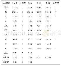 表5 干物质消失率响应面结果方差分析