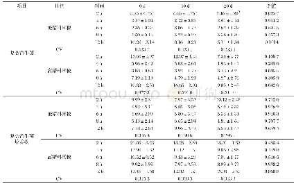 表3 不同精粗比日粮中添加复合益生菌及其培养物对瘤胃液NH3-N浓度变化的影响