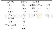 表1 日粮精料组成及营养水平