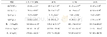 《表4 杜仲提取物对奶牛血清生化指标的影响》