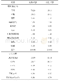 《表1 基础日粮组成及营养水平》