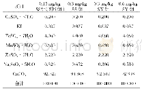 表2 矿物质预混料组成：高水平酵母硒对母猪乳硒含量、哺乳仔猪生长性能及血液生化指标影响