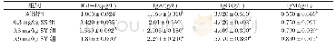 表4 酵母硒、亚硒酸钠对仔猪生长因子和免疫球蛋白的影响