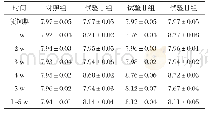 表1 0 虾青素对海兰褐蛋鸡蛋壳比例的影响