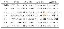 表5 虾青素对海兰褐蛋鸡蛋壳厚度的影响