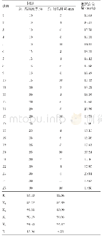 表8 盐析法L25(52）正交试验结果及其极差分析