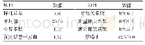 《表4 回归方程可信度分析》