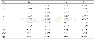 表1 泌乳驴产后不同时间点乳中常量元素含量的变化