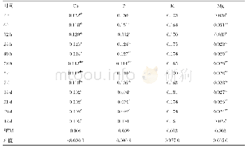 表3 泌乳驴产后不同时间血清中常量元素含量的变化