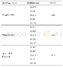 表2 离子色谱法保留时间与浓度重复性试验结果