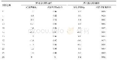 表1 配料数据分析：PLC技术在饲料自动化生产上的应用研究进展