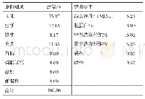 表1 精料组成及营养水平（风干基础）