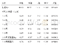 表2 泌乳驴饲喂不同蛋白水平的日粮对驴驹生长性能的影响